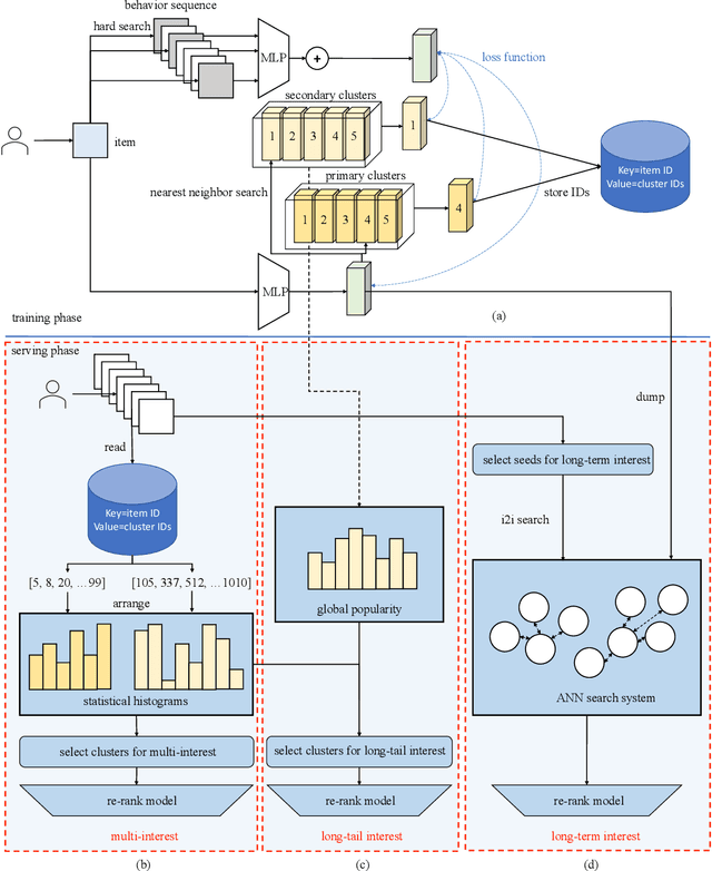 Figure 3 for Trinity: Syncretizing Multi-/Long-tail/Long-term Interests All in One