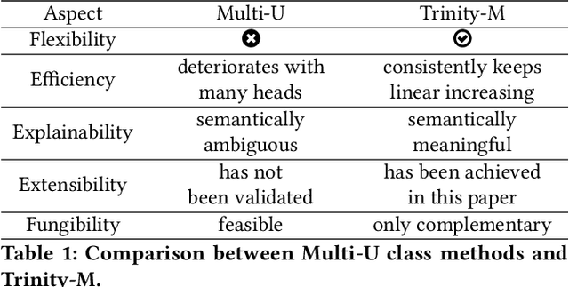 Figure 2 for Trinity: Syncretizing Multi-/Long-tail/Long-term Interests All in One