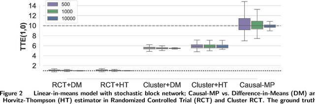 Figure 2 for Causal Message Passing: A Method for Experiments with Unknown and General Network Interference