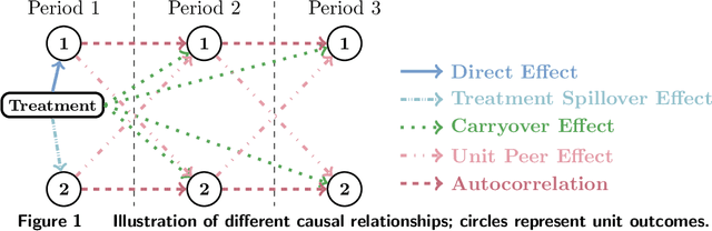 Figure 1 for Causal Message Passing: A Method for Experiments with Unknown and General Network Interference