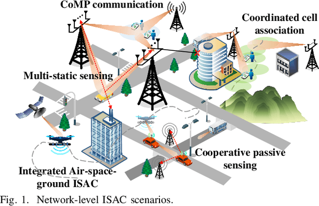Figure 1 for Cooperative ISAC Networks: Opportunities and Challenges