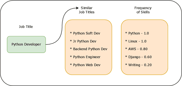 Figure 1 for Is it Required? Ranking the Skills Required for a Job-Title