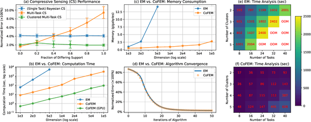 Figure 1 for An Efficient Algorithm for Clustered Multi-Task Compressive Sensing