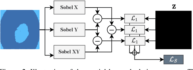 Figure 3 for Self-supervised Semantic Segmentation: Consistency over Transformation