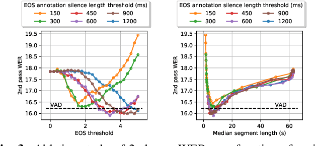 Figure 4 for E2E Segmentation in a Two-Pass Cascaded Encoder ASR Model