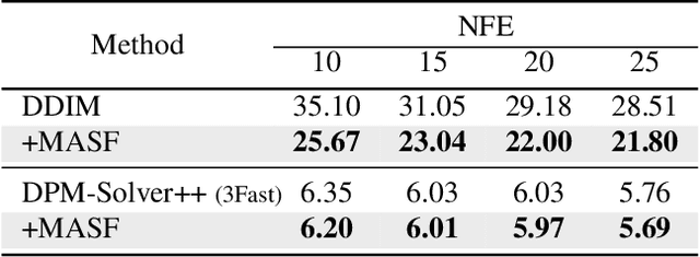 Figure 4 for Boosting Diffusion Models with Moving Average Sampling in Frequency Domain