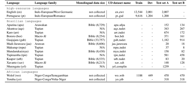 Figure 1 for Comparing LLM prompting with Cross-lingual transfer performance on Indigenous and Low-resource Brazilian Languages