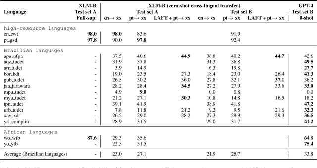 Figure 2 for Comparing LLM prompting with Cross-lingual transfer performance on Indigenous and Low-resource Brazilian Languages