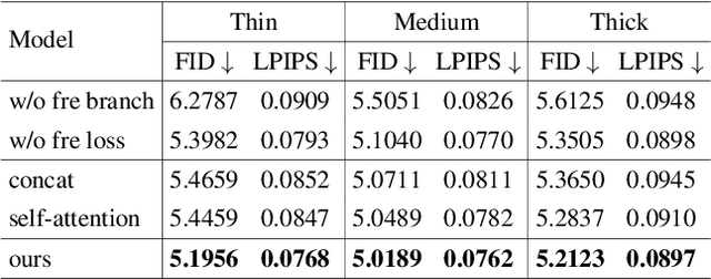 Figure 2 for Both Spatial and Frequency Cues Contribute to High-Fidelity Image Inpainting