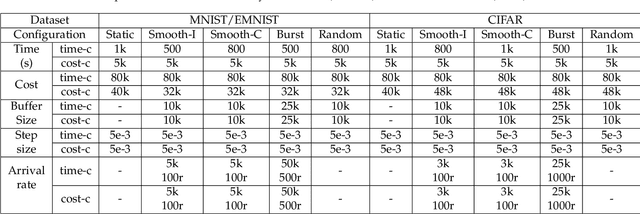 Figure 4 for DYNAMITE: Dynamic Interplay of Mini-Batch Size and Aggregation Frequency for Federated Learning with Static and Streaming Dataset