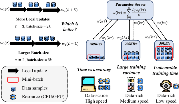 Figure 1 for DYNAMITE: Dynamic Interplay of Mini-Batch Size and Aggregation Frequency for Federated Learning with Static and Streaming Dataset