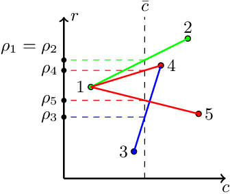 Figure 1 for Pure Exploration for Constrained Best Mixed Arm Identification with a Fixed Budget