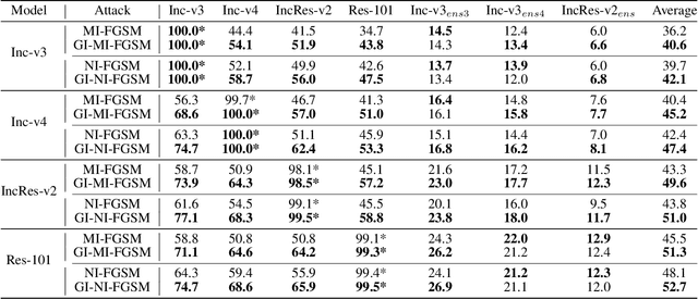 Figure 2 for Boosting the Transferability of Adversarial Attacks with Global Momentum Initialization