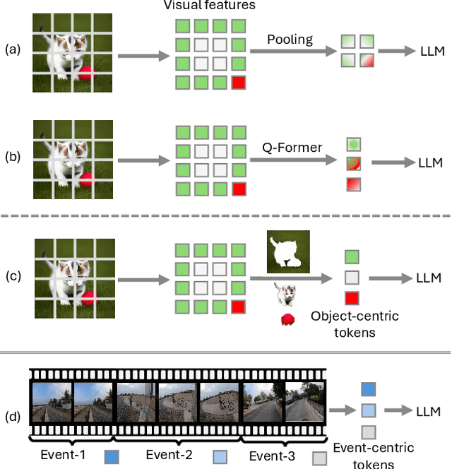 Figure 1 for Slot-VLM: SlowFast Slots for Video-Language Modeling