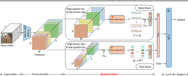 Figure 3 for Slot-VLM: SlowFast Slots for Video-Language Modeling