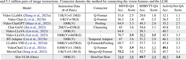 Figure 2 for Slot-VLM: SlowFast Slots for Video-Language Modeling