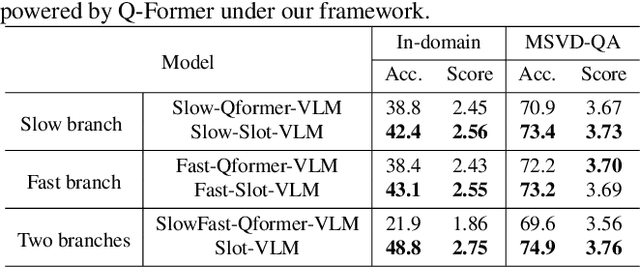 Figure 4 for Slot-VLM: SlowFast Slots for Video-Language Modeling