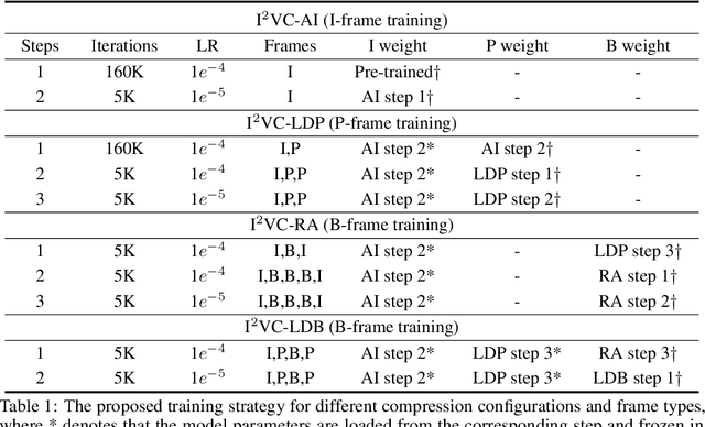 Figure 2 for I$^2$VC: A Unified Framework for Intra- \& Inter-frame Video Compression