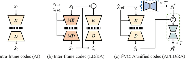 Figure 1 for I$^2$VC: A Unified Framework for Intra- \& Inter-frame Video Compression