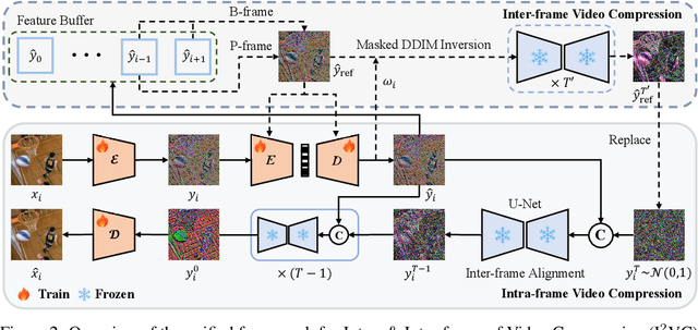 Figure 3 for I$^2$VC: A Unified Framework for Intra- \& Inter-frame Video Compression