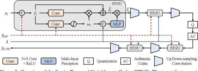 Figure 4 for I$^2$VC: A Unified Framework for Intra- \& Inter-frame Video Compression