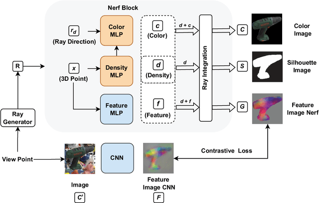 Figure 1 for NeRF-Feat: 6D Object Pose Estimation using Feature Rendering