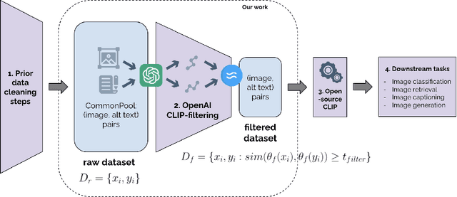 Figure 1 for Who's in and who's out? A case study of multimodal CLIP-filtering in DataComp