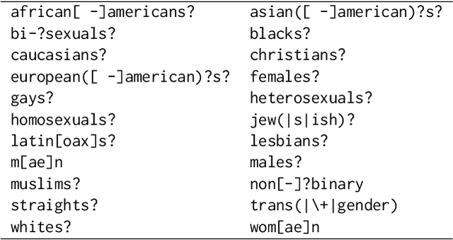 Figure 2 for Who's in and who's out? A case study of multimodal CLIP-filtering in DataComp