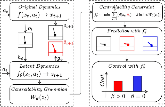 Figure 1 for Controllability-Constrained Deep Network Models for Enhanced Control of Dynamical Systems