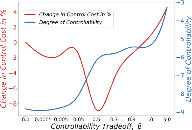 Figure 2 for Controllability-Constrained Deep Network Models for Enhanced Control of Dynamical Systems