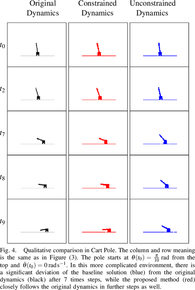 Figure 4 for Controllability-Constrained Deep Network Models for Enhanced Control of Dynamical Systems