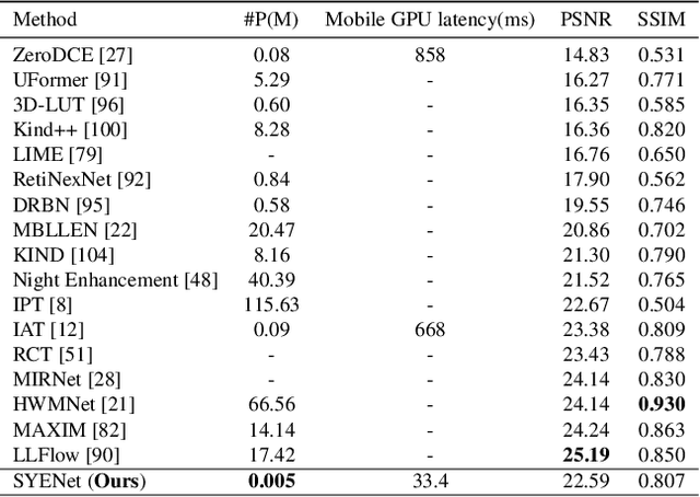 Figure 4 for SYENet: A Simple Yet Effective Network for Multiple Low-Level Vision Tasks with Real-time Performance on Mobile Device