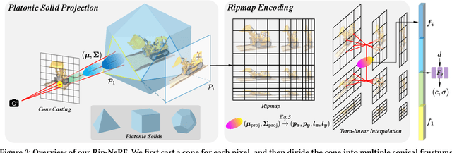 Figure 4 for Rip-NeRF: Anti-aliasing Radiance Fields with Ripmap-Encoded Platonic Solids