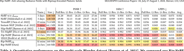 Figure 1 for Rip-NeRF: Anti-aliasing Radiance Fields with Ripmap-Encoded Platonic Solids