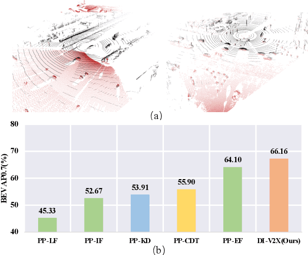 Figure 1 for DI-V2X: Learning Domain-Invariant Representation for Vehicle-Infrastructure Collaborative 3D Object Detection