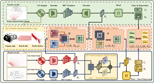 Figure 3 for DI-V2X: Learning Domain-Invariant Representation for Vehicle-Infrastructure Collaborative 3D Object Detection