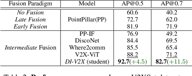 Figure 4 for DI-V2X: Learning Domain-Invariant Representation for Vehicle-Infrastructure Collaborative 3D Object Detection