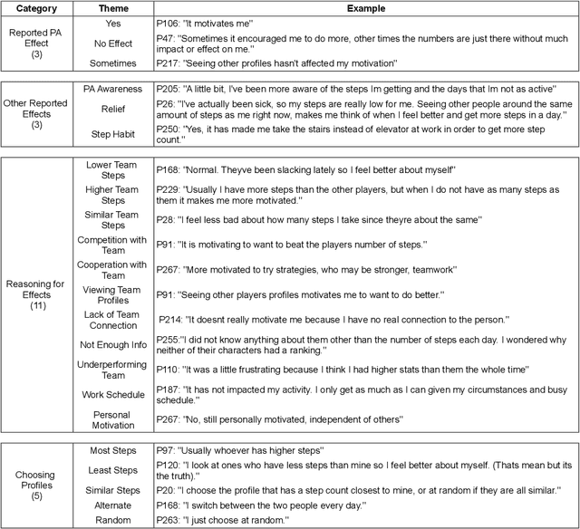 Figure 4 for Improving Fairness in Adaptive Social Exergames via Shapley Bandits