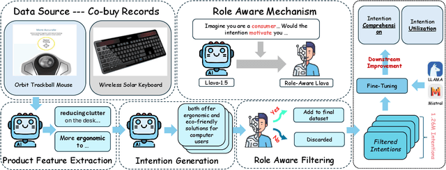 Figure 3 for MIND: Multimodal Shopping Intention Distillation from Large Vision-language Models for E-commerce Purchase Understanding