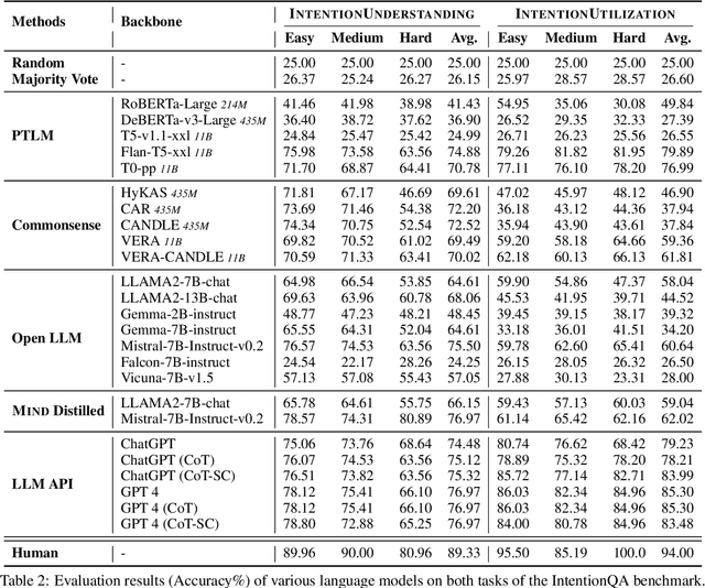 Figure 4 for MIND: Multimodal Shopping Intention Distillation from Large Vision-language Models for E-commerce Purchase Understanding