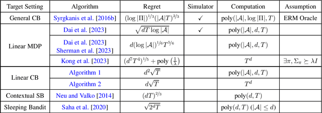 Figure 1 for Bypassing the Simulator: Near-Optimal Adversarial Linear Contextual Bandits