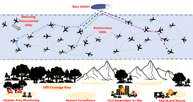 Figure 1 for A Deep Q-Learning based, Base-Station Connectivity-Aware, Decentralized Pheromone Mobility Model for Autonomous UAV Networks