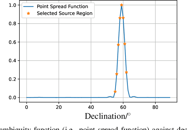 Figure 2 for Low Complexity Radio Frequency Interference Mitigation for Radio Astronomy Using Large Antenna Array