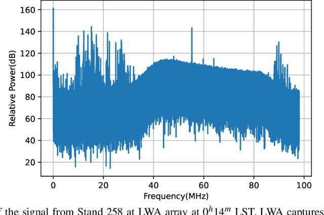 Figure 3 for Low Complexity Radio Frequency Interference Mitigation for Radio Astronomy Using Large Antenna Array