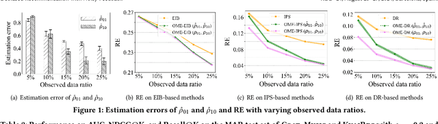 Figure 2 for Debiased Recommendation with Noisy Feedback