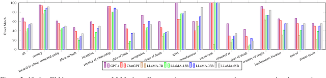 Figure 3 for Towards a Holistic Evaluation of LLMs on Factual Knowledge Recall