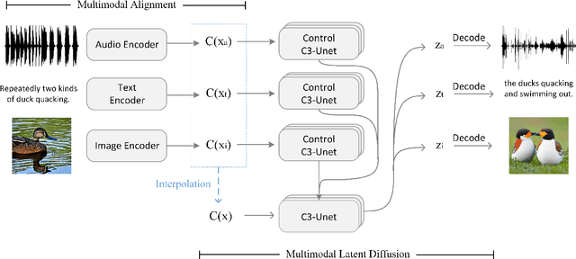 Figure 2 for C3Net: Compound Conditioned ControlNet for Multimodal Content Generation