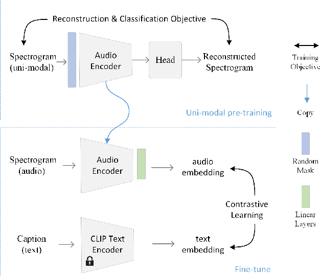 Figure 4 for C3Net: Compound Conditioned ControlNet for Multimodal Content Generation