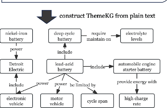 Figure 1 for Automated Construction of Theme-specific Knowledge Graphs