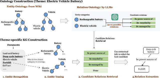 Figure 3 for Automated Construction of Theme-specific Knowledge Graphs